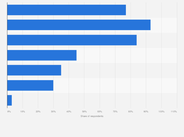 Statistic: Which of the following ultrasound scans did you have?*