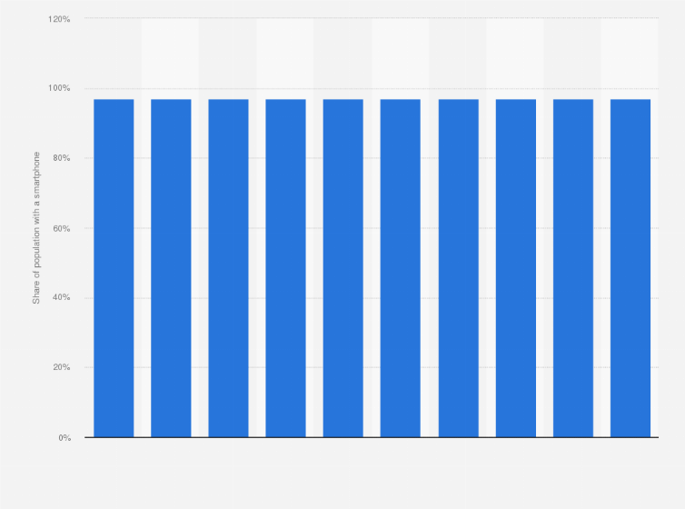 Statistic: Smartphone penetration rate as share of the population in Israel from 2020 to 2029*