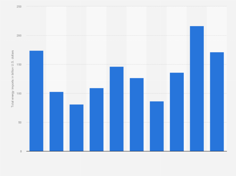 Statistic: Total energy imports in South Korea from 2014 to 2023 (in billion U.S. dollars)