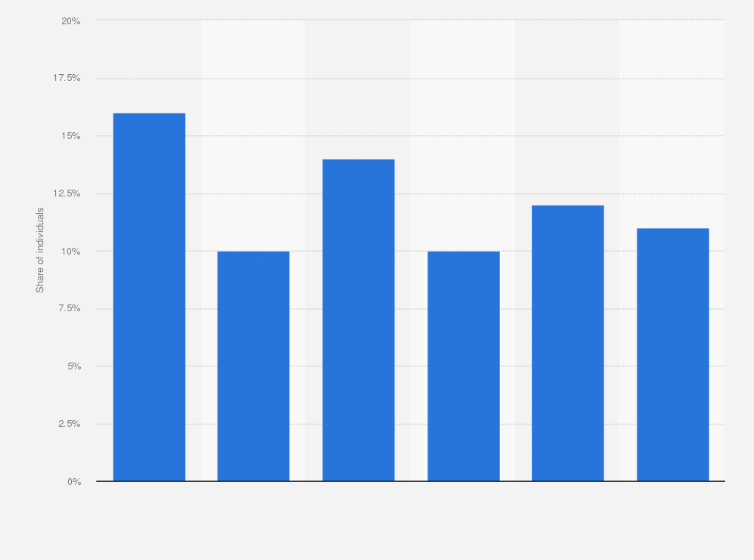 Statistic: Share of individuals with asthma in Sweden in 2018, by income 