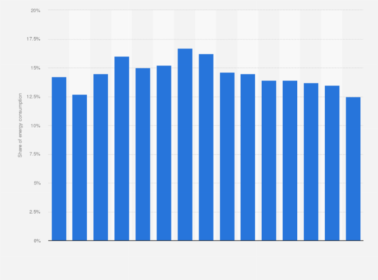 Statistic: Coal as a share of final energy consumption in South Korea from 2008 to 2022
