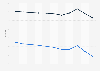 Gabon: Adult mortality rate from 2013 to 2023 (per 1,000 adults), by gender