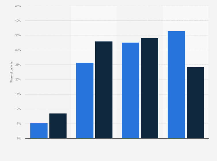 Statistic: Distribution of sleep apnea patients in Sweden in 2021 and 2022, by severity and gender 
