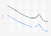 Lesotho: Adult mortality rate from 2013 to 2023 (per 1,000 adults), by gender