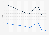 Mauritania: Adult mortality rate from 2013 to 2023 (per 1,000 adults), by gender