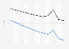 Mozambique: Adult mortality rate from 2013 to 2023 (per 1,000 adults), by gender