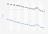 Rwanda: Adult mortality rate from 2013 to 2023 (per 1,000 adults), by gender