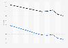Sao Tome and Principe: Adult mortality rate from 2013 to 2023 (per 1,000 adults), by gender