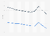 Senegal: Adult mortality rate from 2013 to 2023 (per 1,000 adults), by gender