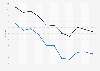 Sierra Leone: Adult mortality rate from 2012 to 2022 (per 1,000 adults), by gender
