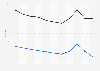 Sudan: Adult mortality rate from 2013 to 2023 (per 1,000 adults), by gender
