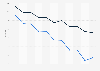 Togo: Adult mortality rate from 2012 to 2022 (per 1,000 adults), by gender