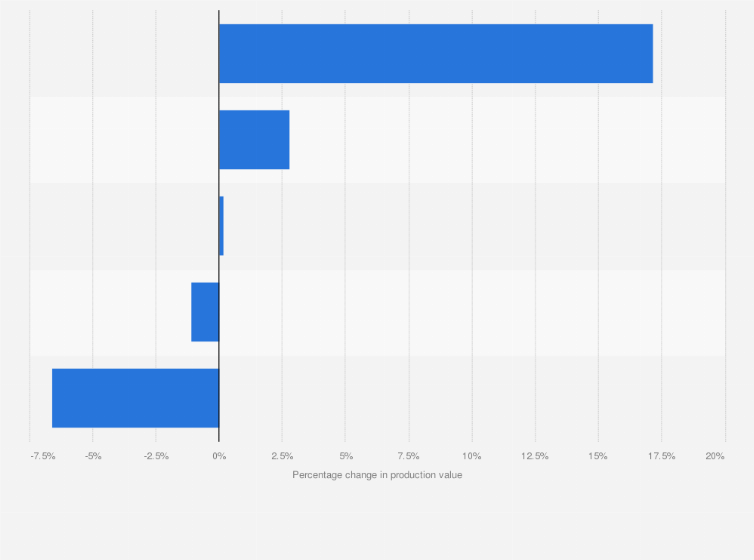 Statistic: Percentage change in the production value of the leading companies* specialized in printing, binding and related services in Italy between 2015 and 2017