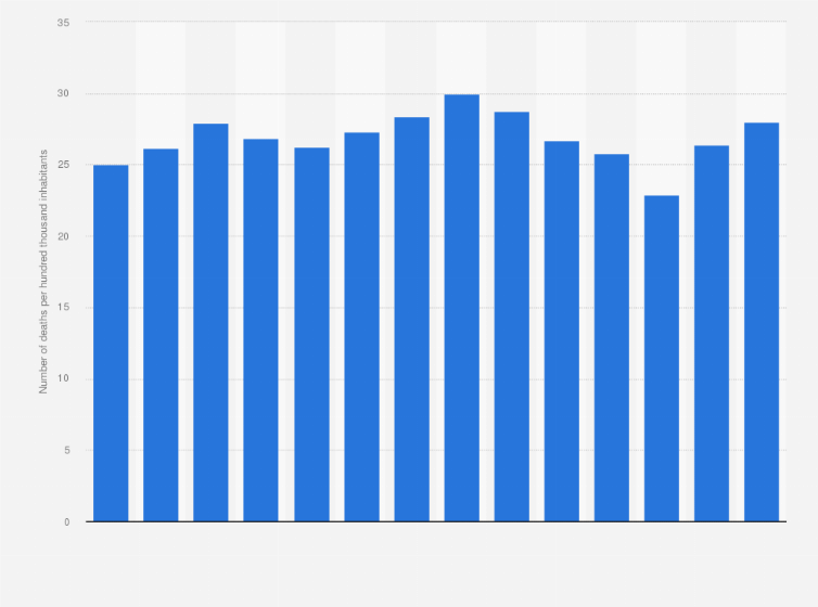Statistic: Number of deaths due to COPD in Sweden from 2010 to 2023 (per 100,000 inhabitants) 
