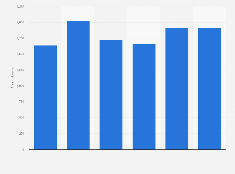 Statistic: Area of temporary fallow in the emirate of Dubai from 2015 to 2020 (in donums)
