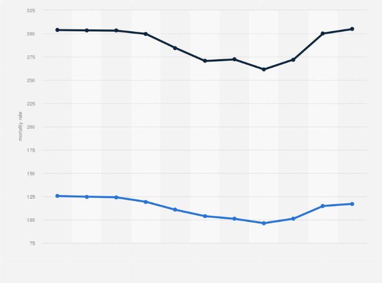 Statistic: Moldova: Adult mortality rate from 2012 to 2022 (per 1,000 adults), by gender