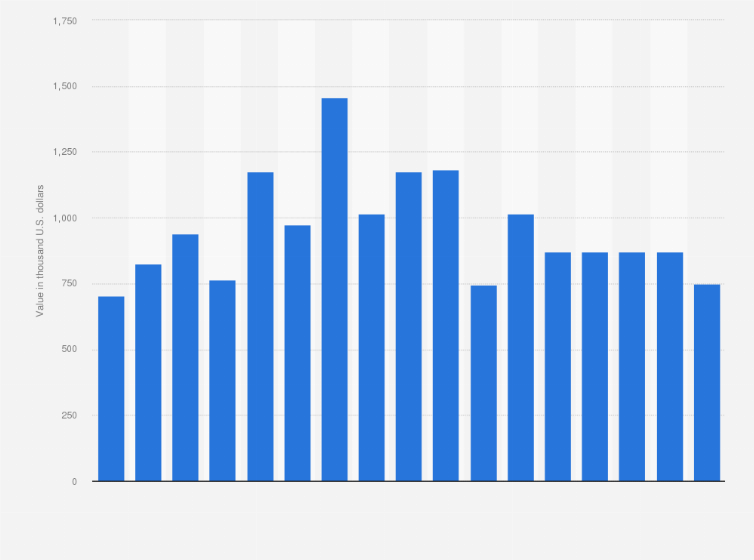 Statistic: Monthly value of zinc ores and concentrates exports from the United Kingdom (UK) from January 2017 to May 2018 (in 1,000 U.S. dollars)