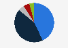 Fuel mix of energy supply company Scottish Power in the United Kingdom (UK) in 2022
