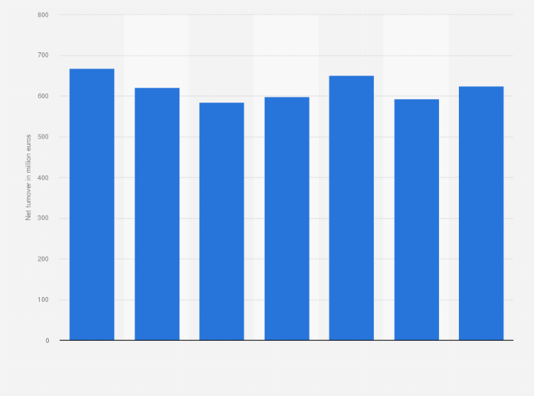 Statistic: Net revenue of Royal HaskoningDHV from 2015 to 2021 (in million euros)