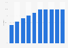 Internet penetration rate in the Philippines from 2020 to 2029