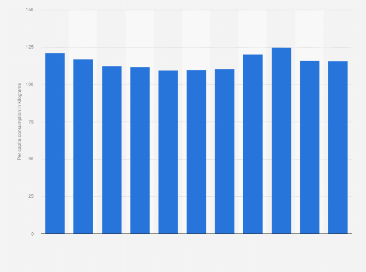 Statistic: Average per capita unprocessed grain consumption in urban households in China from 2013 to 2023 (in kilograms)