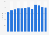 Net sales of Foot Locker worldwide from 2013 to 2024  (in million U.S. dollars)