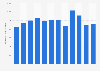 Gross margin of Foot Locker worldwide from 2013 to 2024 (in million U.S. dollars)
