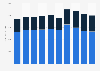 Net sales of Foot Locker worldwide from 2015 to 2024, by region (in million U.S. dollars)