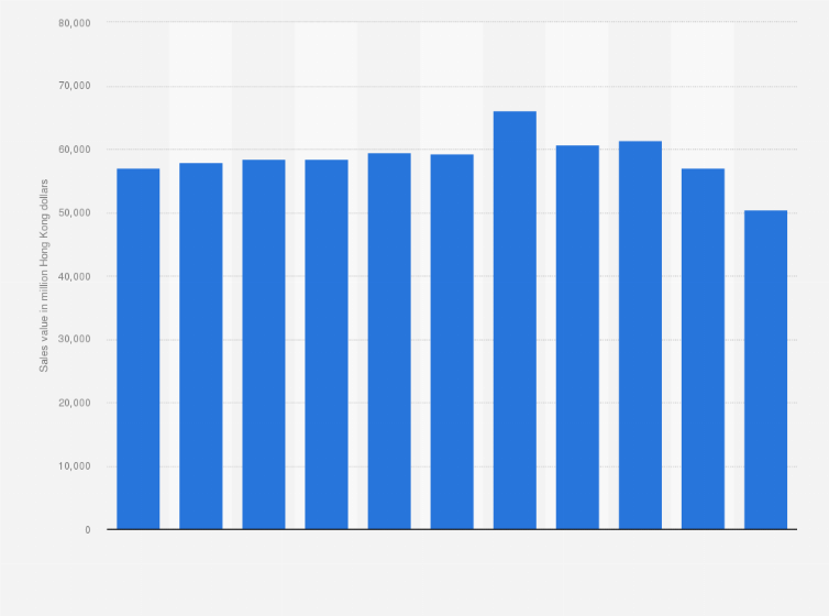 Statistic: Value of retail sales of supermarkets and supermarket sections of department stores in Hong Kong from 2014 to 2024 (in million Hong Kong dollars)