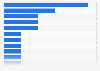 Number of Academy Awards wins in 2025, by movie