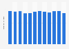 Volume of aquaculture production in the Philippines from 2013 to 2024 (in million metric tons)