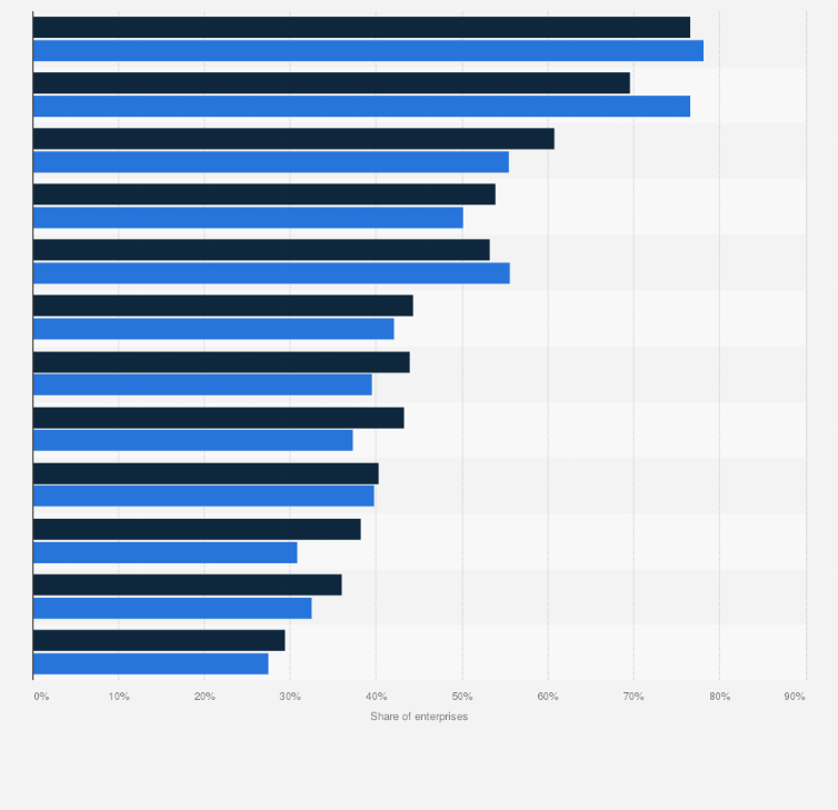 Statistic: Share of enterprises using social media in Poland from 2021 to 2023 by activity type