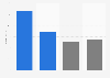 Total revenue of Dr. Martens worldwide in 2024, by distribution channel (in million GBP)