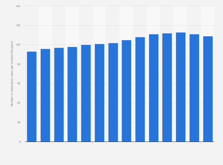 Statistic: Number of users of COPD and asthma medication in Norway from 2008 to 2021 (per 100,000 inhabitants) 