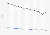 Sri Lanka: Adult mortality rate from 2012 to 2022 (per 1,000 adults), by gender