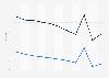 Tajikistan: Adult mortality rate from 2012 to 2022 (per 1,000 adults), by gender