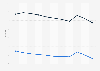 Uzbekistan: Adult mortality rate from 2012 to 2022 (per 1,000 adults), by gender