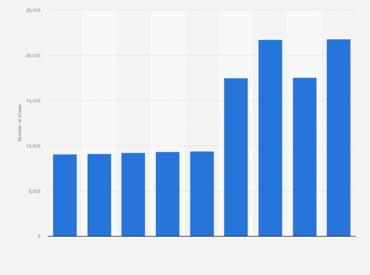 Statistic: Number of farm sheep in Saudi Arabia from 2014 to 2022 (in 1,000s)