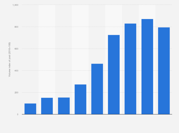 Statistic: Annual volume index of post originated from China in Finland from 2010 to 2018