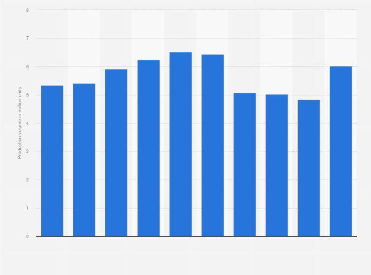 Statistic: Production volume of car navigation systems in Japan from 2014 to 2023 (in million units)