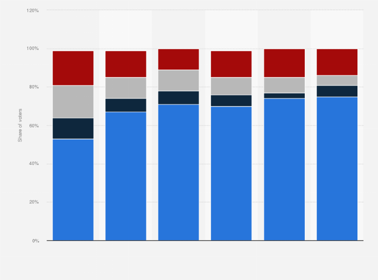 Statistic: Share of voters in North Carolina in the 2016 presidential election, by age and registration