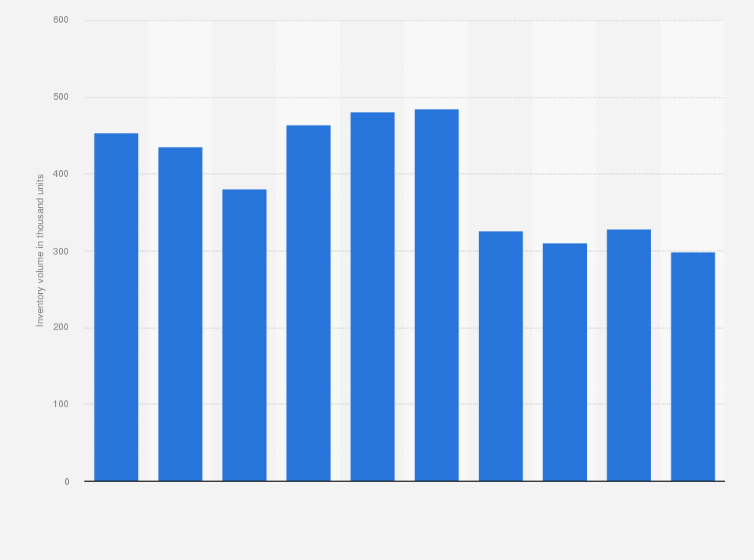 Statistic: Inventory volume of car navigation systems in Japan from 2014 to 2023 (in 1,000 units)