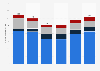 Number of real estate development projects in Hong Kong from 2018 to 2023, by type