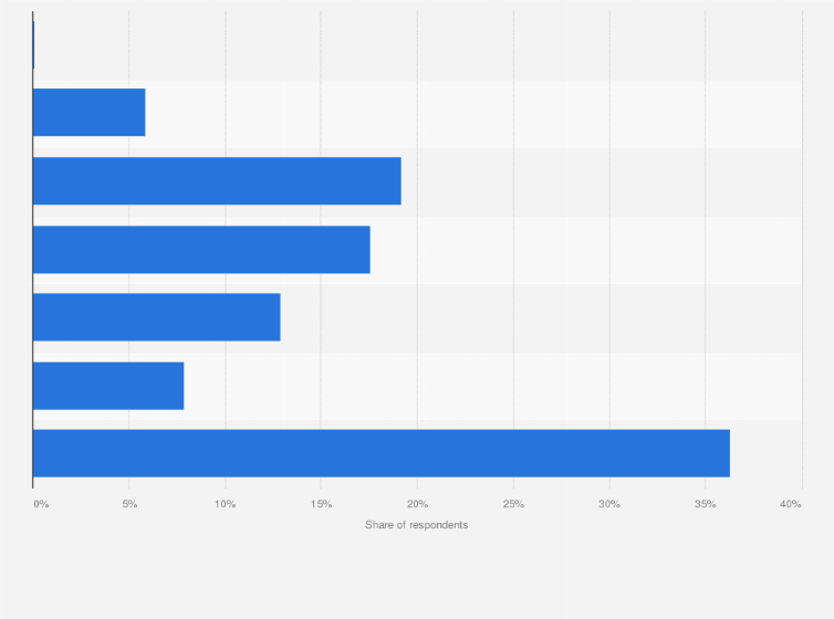 Statistic: Frequency of online grocery shopping in South Korea as of August 2023