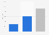 Number of attendees to the Carnival samba parade at the Sambadrome in Rio de Janeiro, Brazil in 2022, by type of parade
