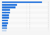 Leading feeder markets for direct foreign tourist arrivals to Bali, Indonesia as of March 2024, by country (in 1,000s)