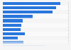 Number of cruise passengers arriving to Sint Maarten in 2016, per month