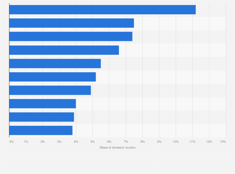 Statistic: Distribution of domestic tourists in China in 2018, by region of origin