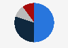 Market share of plastic pipe products in China in 1st half 2018, by product material