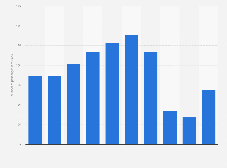 Statistic: Total number of air passengers in Indonesia from 2013 to 2022 (in millions)